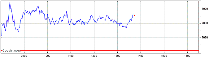 Intraday DAX Kursindex  Price Chart for 01/5/2024