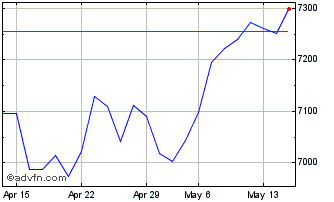 1 Month DAX Kursindex Chart