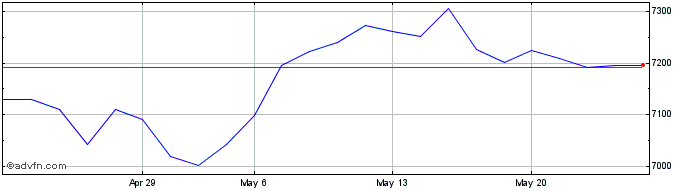 1 Month DAX Kursindex  Price Chart