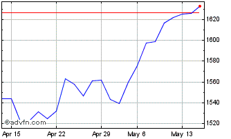 1 Month DAX Net Return USD Chart