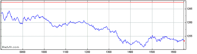 Intraday DAX ESG SCREENED PR  Price Chart for 05/5/2024