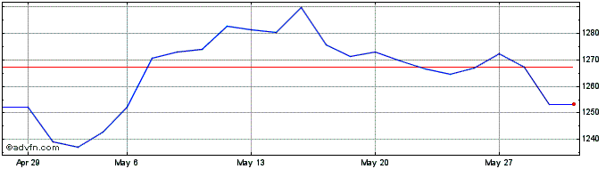 1 Month DAX ESG SCREENED PR  Price Chart