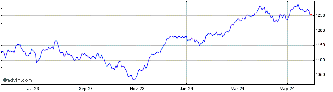 1 Year DAX ESG SCREENED PR  Price Chart