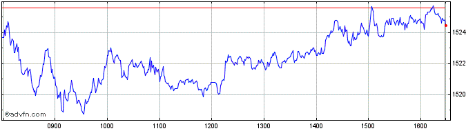 Intraday DAX ESG SCREENED NR  Price Chart for 27/4/2024