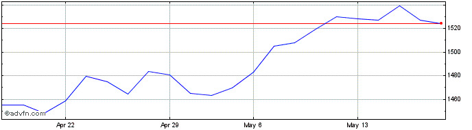 1 Month DAX ESG SCREENED NR  Price Chart