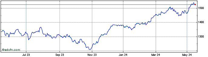 1 Year DAX ESG SCREENED NR  Price Chart