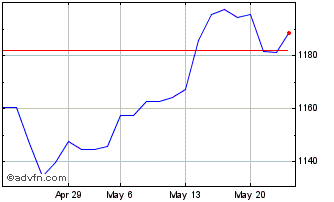 1 Month MDAX ESG SCREENED TR Chart