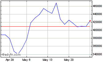 1 Month Leverage DAX X8 Price Re... Chart