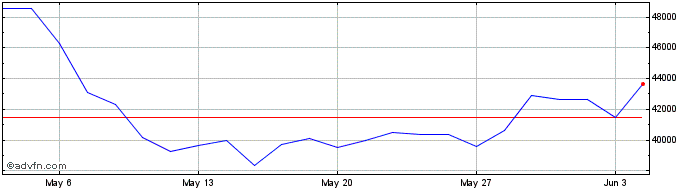 1 Month Short DAX X5 Total Return  Price Chart