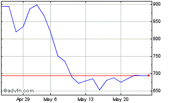 1 Month Short DAX X6 Total Return Chart