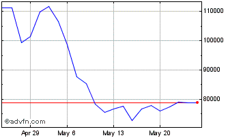 1 Month Short DAX X8 Total Return Chart