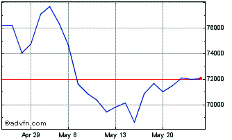 1 Month Short DAX X3 Price Return Chart
