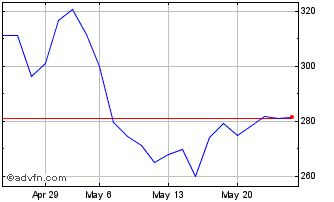 1 Month Short DAX X5 Price Return Chart
