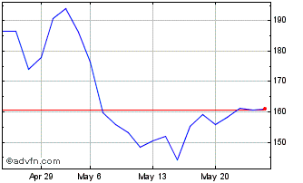 1 Month Short DAX X7 Price Return Chart