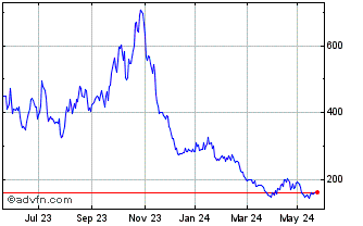 1 Year Short DAX X7 Price Return Chart