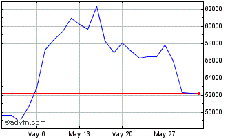 1 Month LevDax X6 AR Price Retur... Chart