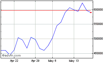 1 Month LevDax X6 AR Total Retur... Chart