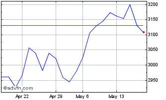 1 Month LevDax X2 AR Price Retur... Chart