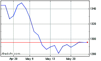 1 Month ShortDax AR Total Return... Chart
