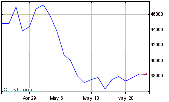 1 Month ShortDax X5 AR Total Ret... Chart