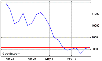 1 Month ShortDax X7 AR Total Ret... Chart
