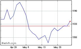 1 Month ShortDax AR Price Return... Chart
