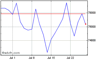 1 Month ShortDax X3 Chart