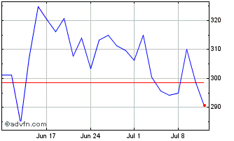 1 Month ShortDax X4 AR Price Ret... Chart