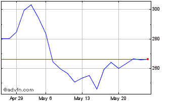 1 Month ShortDax X5 AR Price Ret... Chart