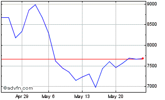1 Month ShortDax X6 AR Price Ret... Chart
