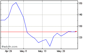 1 Month ShortDax X7 AR Price Ret... Chart