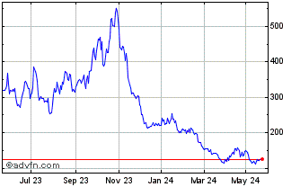 1 Year ShortDax X7 AR Price Ret... Chart