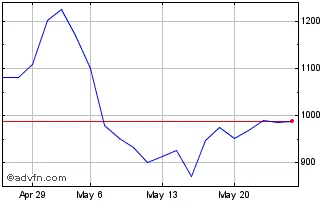1 Month ShortDax X8 AR Price Ret... Chart