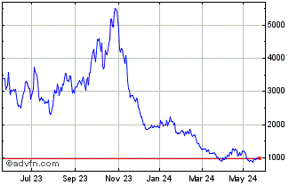 1 Year ShortDax X8 AR Price Ret... Chart