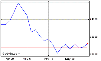 1 Month Short TecDax AR Price Re... Chart