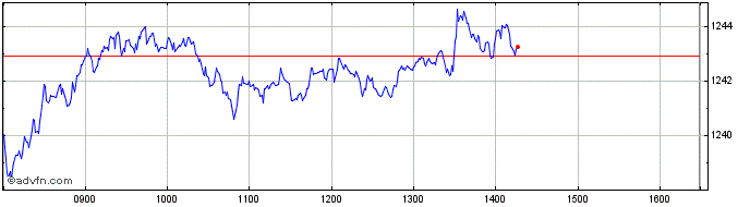 Intraday DAX ESG  Price Chart for 06/5/2024