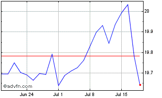 1 Month Xtr MSCI USA UCITS ETF Chart