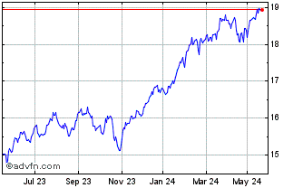 1 Year Xtr MSCI USA UCITS ETF Chart