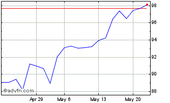 1 Month Xtr MSCI Chart