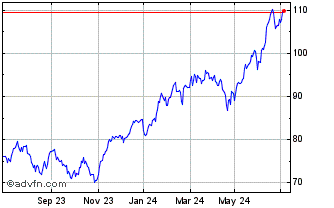 1 Year Xtr MSCI Chart