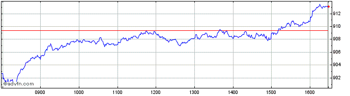 Intraday DAXplus Maximum Sharpe R...  Price Chart for 02/5/2024