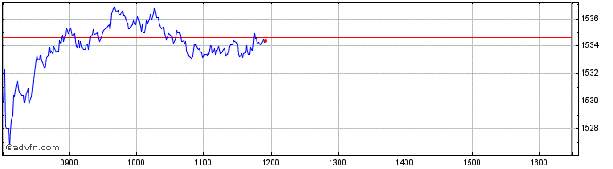 Intraday DAXplus Maximum Sharpe R...  Price Chart for 06/5/2024