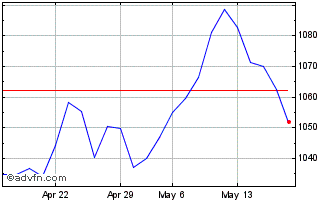 1 Month DAXplus Maximum Sharpe R... Chart