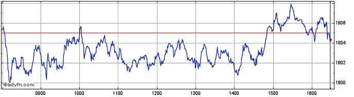 Intraday DAXplus Maximum Sharpe R...  Price Chart for 28/4/2024