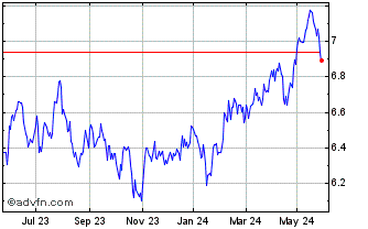 1 Year Xtr MSCI Emerging Market... Chart