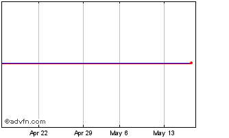1 Month DAXGlobal Water Kusindex... Chart