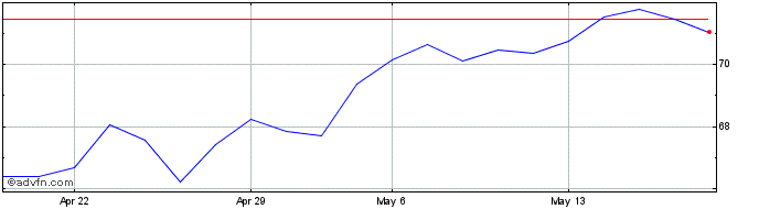 1 Month DAXplus Maximum Sharpe R...  Price Chart