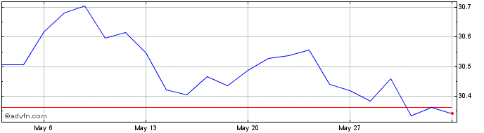 1 Month DAXplus Min Var Japan Ku...  Price Chart