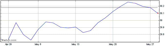 1 Month DAXplus Min Var Japan Pe...  Price Chart