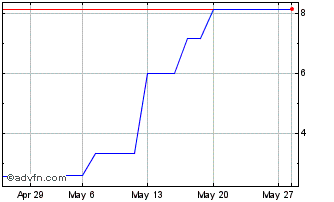 1 Month DivDAX Dividend Points Chart